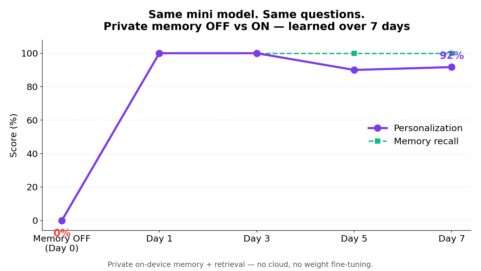 personalization 0% to 92% over 7 days